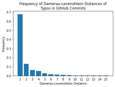 github-typo-histogram